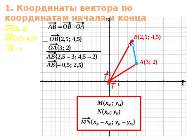 Даны координаты вектора 3 4 найти. Построение вектора по координатам. Координаты вектора ab. Построить вектор по координатам вектора. Построить координаты вектора.