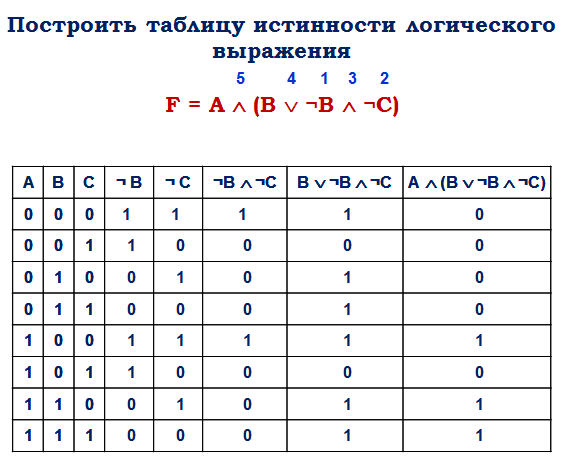 Истинность информатика 8 класс. Таблица истинности Информатика 8 класс примеры. Информатика построение таблиц истинности. Информатика 8 класс таблица истинности для логических выражений. Логическая таблица истинности для 3 переменных.