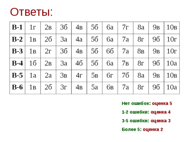 Ответы: В-1 В-2 1г 2в В-3 1в 1в 2б В-4 3б 1б 3а В-5 2г 4в 1а 5б 2в В-6 3б 4а 2а 5б 4в 1в 3а 6а 7г 3в 6а 5б 4б 2б 8а 3г 4г 6б 7а 5б 5в 4в 9в 8г 6а 7а 9б 7в 8в 6г 5а 10в 6в 7б 9в 8г 10г 7а 8а 9б 10г 9в 8г 10а 9б 10в 10а Нет ошибок: оценка 5 1-2 ошибки: оценка 4 3-5 ошибки: оценка 3 Более 5: оценка 2