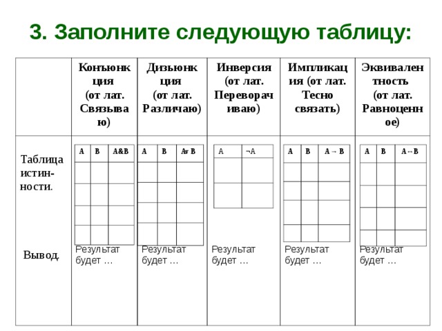 3 . Заполните следующую таблицу: Конъюнк ция (от лат. Связываю) Таблица истин- ности.  Вывод. Дизьюнк ция  (от лат. Различаю) Результат будет … Инверсия (от лат. Переворачиваю) Результат будет … Результат будет … Импликация (от лат. Тесно связать) Результат будет … Эквивалентность (от лат. Равноценное) Результат будет … A A A A A ¬ A B B B B Av B  A → B A & B  A ↔ B