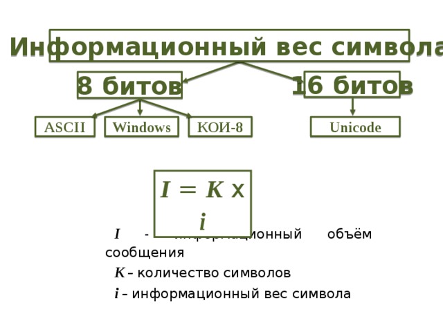 Информационный вес символа 16 битов 8 битов Windows Unicode ASCII КОИ-8 I = K x i I - информационный объём сообщения K – количество символов i – информационный вес символа