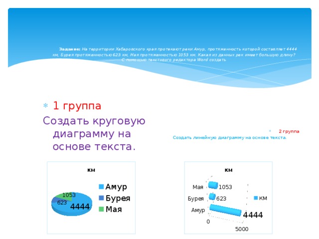 Задание:  На территории Хабаровского края протекают реки Амур, протяженность которой составляет 4444 км, Бурея протяженностью 623 км, Мая протяженностью 1053 км. Какая из данных рек имеет большую длину?  С помощью текстового редактора Word создать    2 группа 1 группа Создать круговую диаграмму на основе текста. Создать линейную диаграмму на основе текста.