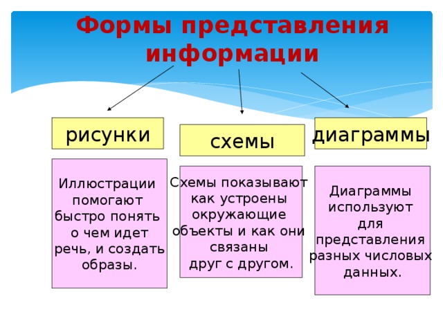 К наглядным формам представления информации не относится текст рисунок схема или диаграмма