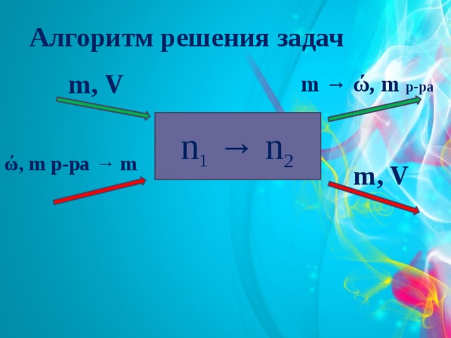 Алгоритм решения задач m, V m → ώ, m р-ра n 1 → n 2  ώ, m р-ра → m m, V 