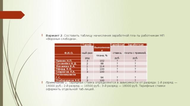 Вариант 2 .  Составить таблицу начисления заработной пла-ты работникам МП «Воронья слободка».   Примечание 1 .  Тарифная ставка определяется в зависимости  от разряда: 1-й разряд — 14000 руб.; 2-й разряд — 16500 руб.; 3-й разряд — 18000 руб. Тарифные ставки оформить отдельной таб-лицей.   Ф.И.О. Тариф- ный раз- Выполнение   Тарифная ставка, ряд Заработная   плана, %   плата с премией, Пряхин Н.П. 3   руб.   Суховейко А.Д. руб.   102 Лоханкин В.А. 2   ? 1 98 Пферд Л.Ф. Севрюгов Л.А. 1 114 ? ?   ?   3 Гигиенишвили Г.С. 100 ?   ? ? Птибурдуков А.И. 2 100 3 ?   94 ? ?   ? 100   ? ?   ?   