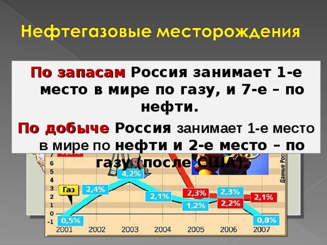 Россия занимает второе место по запасам