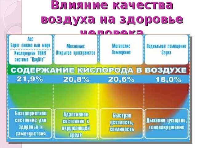 Сколько кислорода в воздухе. Содержание кислорода в воздухе. Содержание кислоролаввоздухе. Содержание кислорода в воздухе по регионам. Нормальное содержание кислорода в воздухе.