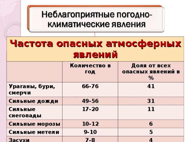 Частота опасных атмосферных явлений Количество в год Ураганы, бури, смерчи 66-76 Доля от всех опасных явлений в % Сильные дожди 41 49-56 Сильные снегопады 17-20 31 Сильные морозы Сильные метели 11 10-12 9-10 6 Засухи 5 7-8 Грозы, град 3-4 4 2 