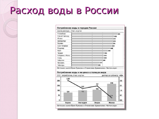 На рисунке точками показано потребление воды