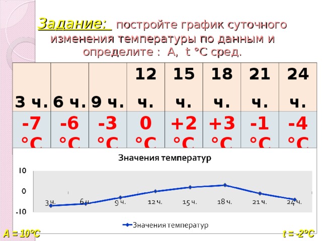 Задание:  постройте график суточного изменения температуры по данным  и определите : А, t °С сред. 3 ч. -7 °С 6 ч. -6 °С 9 ч. 12 ч. -3 °С 0 °С 15 ч. 18 ч. +2 °С +3 °С 21 ч. 24 ч. -1 °С -4 °С t = -2°С А = 10 °С 