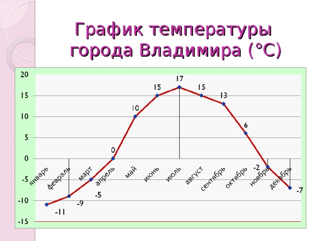 График температуры города Владимира (°С) 