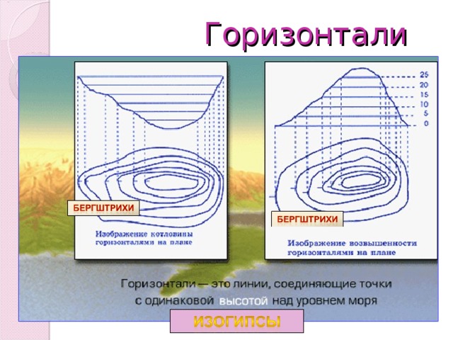 Изображение рельефа горизонталями