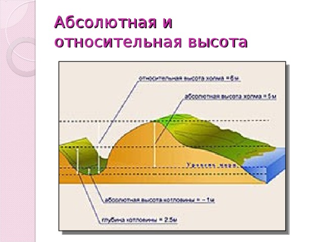 Абсолютная высота на какой карте