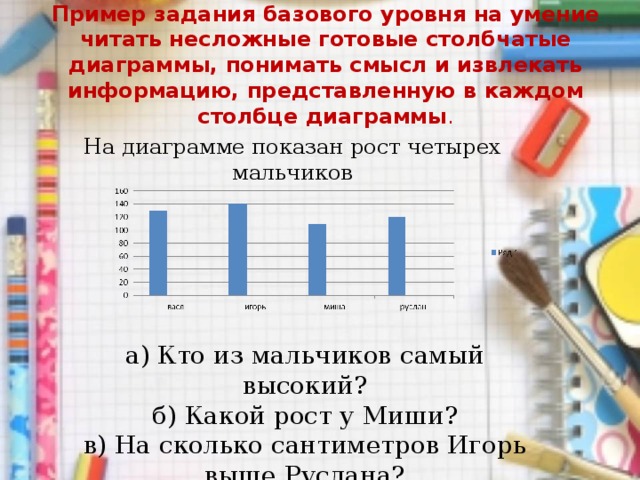 Пример задания базового уровня на умение читать несложные готовые столбчатые диаграммы, понимать смысл и извлекать информацию, представленную в каждом столбце диаграммы . На диаграмме показан рост четырех мальчиков а) Кто из мальчиков самый высокий? б) Какой рост у Миши? в) На сколько сантиметров Игорь выше Руслана? 