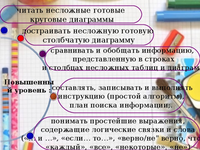 читать несложные готовые  круговые диаграммы достраивать несложную готовую столбчатую диаграмму сравнивать и обобщать информацию,  представленную в строках  и столбцах несложных таблиц и диаграмм  Повышенный уровень :   составлять, записывать и выполнять  инструкцию (простой алгоритм), план поиска информации;.   понимать простейшие выражения,  содержащие логические связки и слова  («… и …», «если… то…», «верно/не