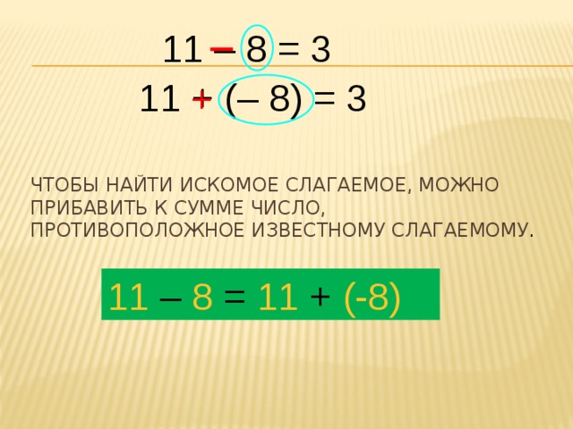11 – 8 = 3 11 + (– 8) = 3  +   Чтобы найти искомое слагаемое, можно прибавить к сумме число, противоположное известному слагаемому . 11 – 8 = 11 + (-8) 