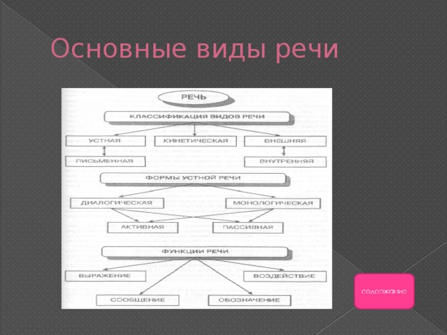 Основные виды речи 