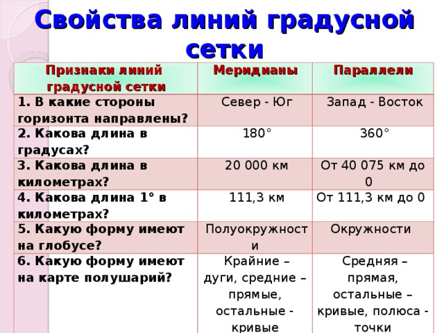 Свойства линий градусной сетки Признаки линий градусной сетки Меридианы 1. В какие стороны горизонта направлены? Параллели   Север - Юг 2. Какова длина в градусах?   Запад - Восток   180° 3. Какова длина в километрах? 4. Какова длина 1° в километрах?   20 000 км   360° От 40 075 км до 0     111,3 км 5. Какую форму имеют на глобусе? От 111,3 км до 0    Полуокружности 6. Какую форму имеют на карте полушарий? Окружности    Крайние – дуги, средние – прямые, остальные - кривые   Средняя – прямая, остальные – кривые, полюса - точки 