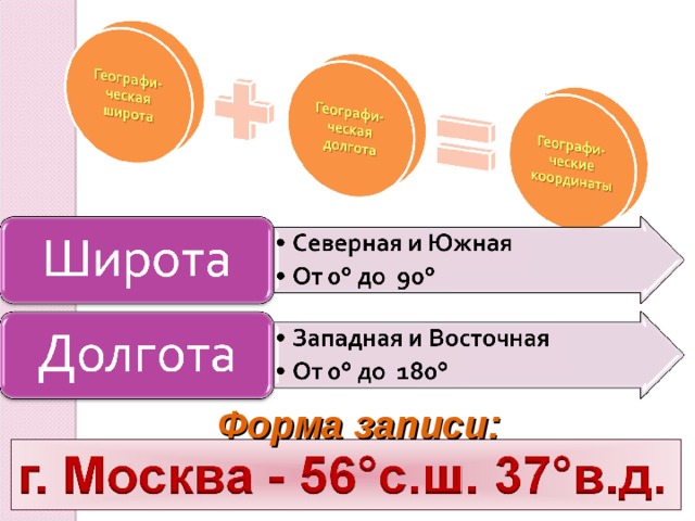 Форма записи: 