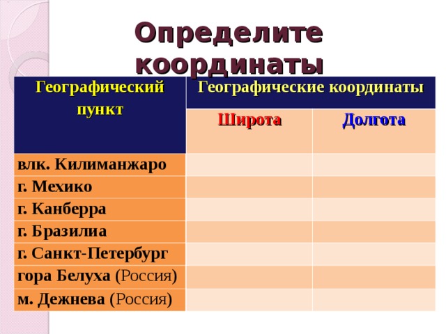 Определите координаты Географический пункт Географические координаты Широта влк. Килиманжаро   г. Мехико Долгота     г. Канберра   г. Бразилиа     г. Санкт-Петербург       гора Белуха (Россия)     м. Дежнева (Россия)       