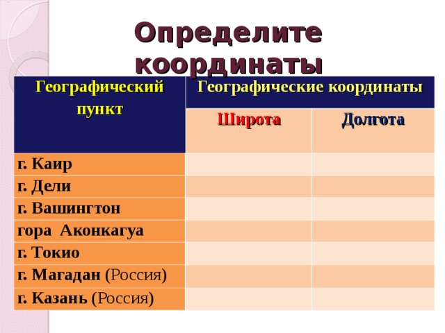 Определите координаты Географический пункт Географические координаты Широта г. Каир   г. Дели Долгота     г. Вашингтон   гора Аконкагуа     г. Токио       г. Магадан (Россия)     г. Казань (Россия)       