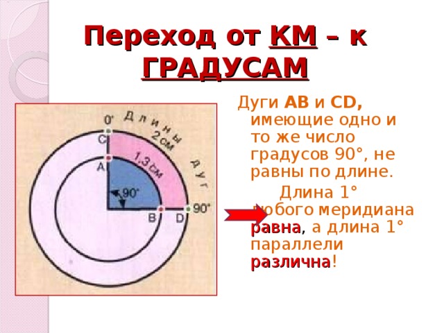Переход от КМ – к ГРАДУСАМ Дуги АВ и С D , имеющие одно и то же число градусов 90°, не равны по длине.  Длина 1° любого меридиана равна , а длина 1° параллели различна ! 