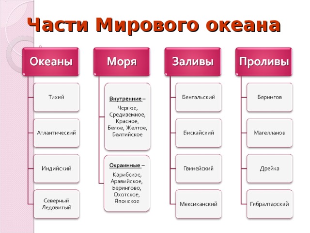 Объекты мирового океана схема