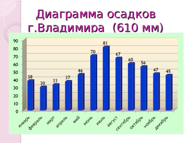 Диаграмма количество осадков