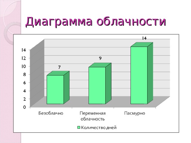 Прогноз погоды в диаграмме