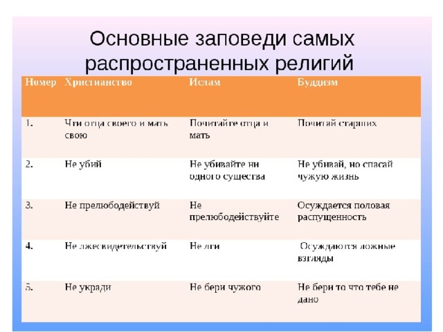 Сравнить религии. Основные заповеди религий. Основное заповеди Ислама. Основные заповеди мировытрелигий. Основные заповеди Мировых религий.