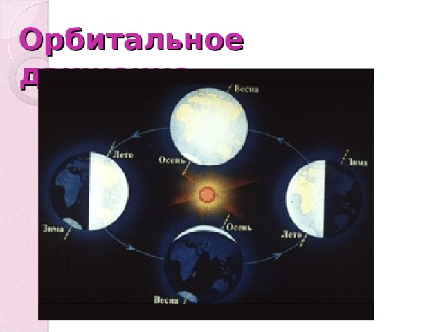 Презентация движение земли 5 класс география презентация