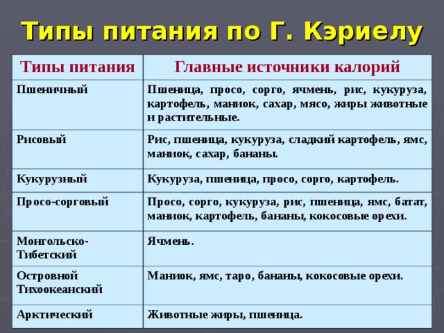 Типы питания по Г. Кэриелу Типы питания Главные источники калорий Пшеничный Пшеница, просо, сорго, ячмень, рис, кукуруза, картофель, маниок, сахар, мясо, жиры животные и растительные. Рисовый Рис, пшеница, кукуруза, сладкий картофель, ямс, маниок, сахар, бананы. Кукурузный Кукуруза, пшеница, просо, сорго, картофель. Просо-сорговый Просо, сорго, кукуруза, рис, пшеница, ямс, батат, маниок, картофель, бананы, кокосовые орехи. Монгольско-Тибетский Ячмень. Островной Тихоокеанский Маниок, ямс, таро, бананы, кокосовые орехи. Арктический Животные жиры, пшеница. 