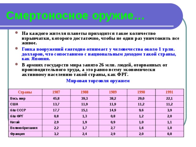 Смертоносное оружие… На каждого жителя планеты приходится такое количество взрывчатки, которого достаточно, чтобы не один раз уничтожить все живое. Гонка вооружений ежегодно отнимает у человечества около 1 трлн. долларов, что сопоставимо с национальным доходом такой страны, как Япония. В армиях государств мира занято 26 млн. людей, оторванных от производительного труда, а это равно всему экономически активному населению такой страны, как ФРГ. Мировая торговля оружием Страны Весь мир 1987 США 45,8 1988 б/ш СССР 13,7 39,3 1989 11,9 б/ш ФРГ 38,2 1990 17,7 11,9 Китай 29,0 1991 15,1 0,8 11,2 Великобритания 14,9 22,1 1,3 2,9 Франция 2,2 1,9 9,6 11,2 0,8 0,9 1,7 1,2 3,9 3,2 2,7 1,0 2,4 2,0 1,6 1,1 2,9 1,0 2,0 0,8 