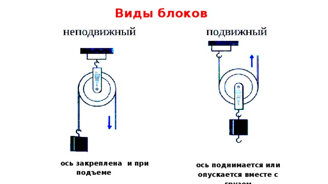 Блоки физика 7 презентация