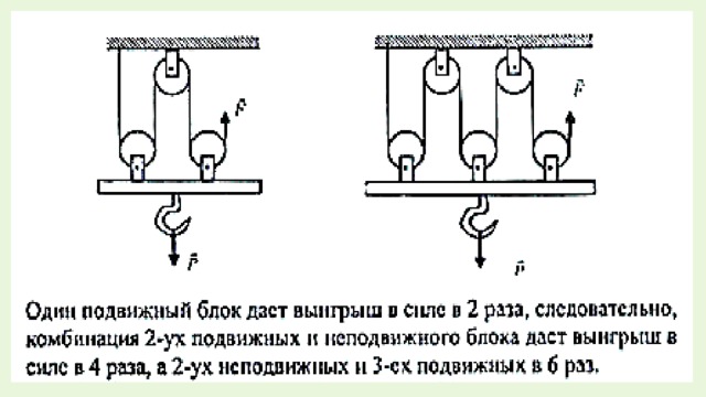 Нарисуйте схематично соединения подвижных и неподвижных блоков для выигрыша в силе