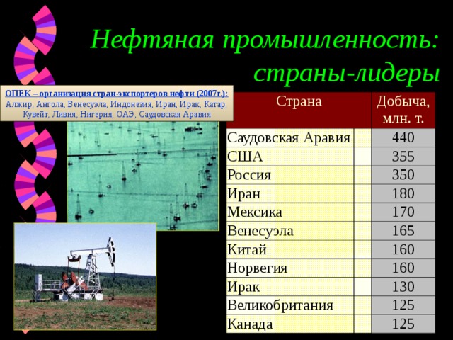 Нефтяная промышленность: страны-лидеры ОПЕК – организация стран-экспортеров нефти (2007г.): Алжир, Ангола, Венесуэла, Индонезия, Иран, Ирак, Катар, Кувейт, Ливия, Нигерия, ОАЭ, Саудовская Аравия Страна Добыча, млн. т. Саудовская Аравия 440 США 355 Россия 350 Иран 180 Мексика 170 Венесуэла Китай 165 160 Норвегия 160 Ирак 130 Великобритания 125 Канада 125 