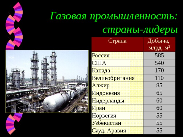 Газовая промышленность: страны-лидеры Страна Добыча, млрд. м³ Россия 585 США 540 Канада 170 Великобритания 110 Алжир 85 Индонезия 65 Нидерланды 60 Иран 60 Норвегия 55 Узбекистан 55 Сауд. Аравия 55 