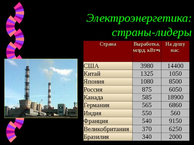 Электроэнергетика: страны-лидеры Страна Выработка, млрд. кВт•ч США На душу нас. 3980 Китай 1325 14400 Япония Россия 1050 1080 875 Канада 8500 585 Германия 6050 565 18900 Индия 6860 550 Франция 540 Великобритания 560 9150 370 Бразилия 340 6250 2000 