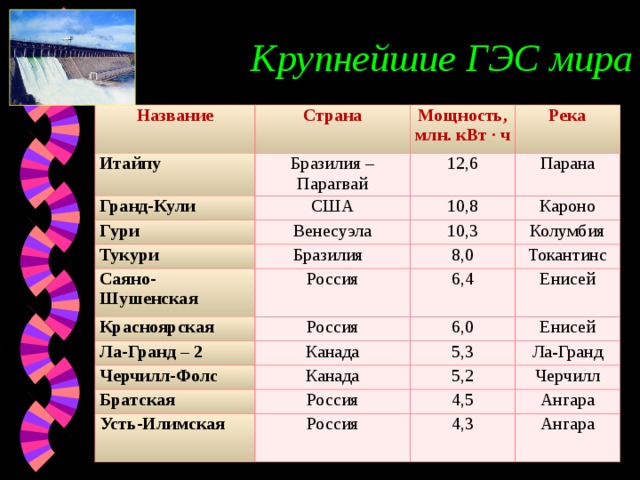 Крупнейшие ГЭС мира Название Страна Итайпу Бразилия – Парагвай Гранд-Кули Мощность, млн. кВт · ч Гури США Река 12,6 Венесуэла Парана Тукури 10,8 10,3 Кароно Бразилия Саяно-Шушенская Россия Колумбия Красноярская 8,0 Ла-Гранд – 2 6,4 Россия Токантинс Канада Енисей 6,0 Черчилл-Фолс Енисей 5,3 Канада Братская Ла-Гранд Россия 5,2 Усть-Илимская 4,5 Россия Черчилл Ангара 4,3 Ангара 