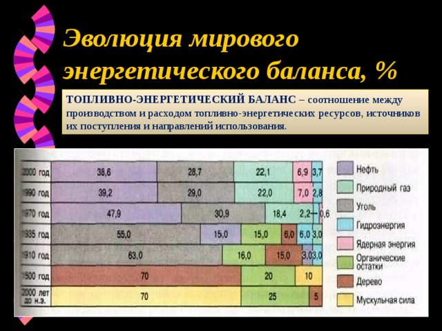 Эволюция мирового энергетического баланса, % ТОПЛИВНО-ЭНЕРГЕТИЧЕСКИЙ БАЛАНС – соотношение между производством и расходом топливно-энергетических ресурсов, источников их поступления и направлений использования. 