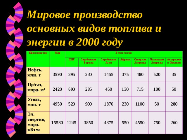 Мировое производство основных видов топлива и энергии в 2000 году Производство  Мир Нефть, млн. т В том числе: 3590 СНГ Пр/газ, млрд. м³ Уголь, млн. т 395 2420 Зарубежная Европа 4950 330 Эл. энергия, млрд. кВт•ч Зарубежная Азия 690 15580 520 285 Африка 1455 900 375 450 Северная Америка 1245 480 130 Латинская Америка 3850 1870 520 230 715 4375 Австралия и Океания 550 35 1100 100 50 50 4550 280 750 260 