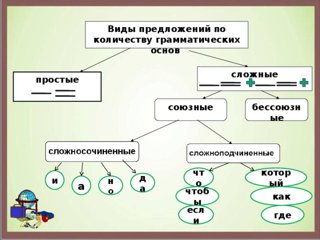 Грамматическая основа в сложном предложении текста