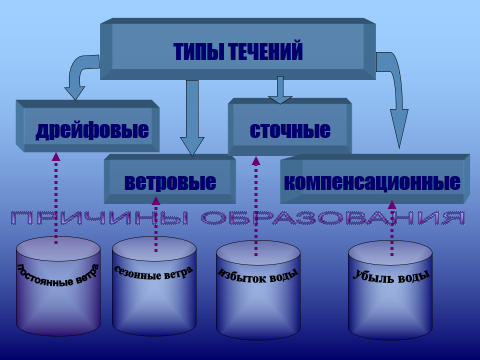 Картинки ТИПЫ ВИДЫ РЕК