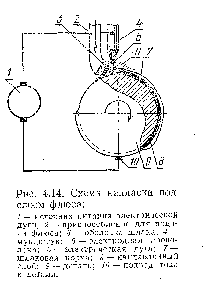 Основные схемы процессов наплавки