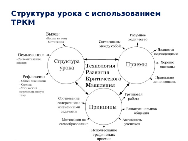 Структура урока с использованием ТРКМ  