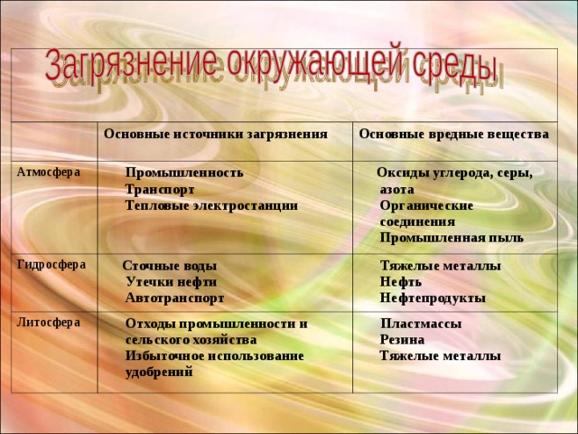   Основные источники загрязнения Атмосфера Основные вредные вещества  Промышленность  Транспорт  Тепловые электростанции Гидросфера  Оксиды углерода, серы, азота  Органические соединения  Промышленная пыль  Сточные воды  Утечки нефти  Автотранспорт Литосфера  Тяжелые металлы  Нефть  Нефтепродукты  Отходы промышленности и  сельского хозяйства  Избыточное использование  удобрений  Пластмассы  Резина  Тяжелые металлы 