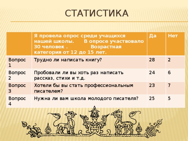  Статистика Вопрос 1 Я провела опрос среди учащихся нашей школы. В опросе участвовало 30 человек . Возрастная категория от 12 до 15 лет. Трудно ли написать книгу? Да Вопрос 2 Нет 28 Пробовали ли вы хоть раз написать рассказ, стихи и т.д. Вопрос 3 Хотели бы вы стать профессиональным писателем? 2 Вопрос 4 24 23 6 Нужна ли вам школа молодого писателя? 7 25 5 