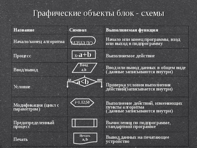 Графические объекты блок - схемы Название Символ Начало/конец алгоритма Выполняемая функция Процесс Ввод/вывод Начало или конец программы, вход или выход в подпрограмму Выполняемое действие Условие Ввод или вывод данных в общем виде ( данные записываются внутри) Модификация (цикл с параметром) Проверка условия выполнения действий(записывается внутри) Предопределенный процесс Выполнение действий, изменяющих пункты алгоритма ( данные записываются внутри) Печать Вычисления по подпрограмме, стандартной программе Вывод данных на печатающее устройство начало X= a+b Ввод a,b a нет да i=1,12,50 Печать a,b 