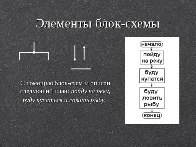 Элементы блок-схемы С помощью блок-схем ы описан следующий план: пойду на реку, буду купаться и ловить рыбу.  