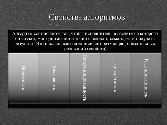 Свойства алгоритмов 
